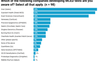 Industry Excitement: GenomeWeb Survey Confirms High Interest in MCED Tests