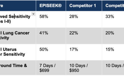 Precision Epigenomics Announces Unprecedented Early-Stage Sensitivity Data for EPISEEK® Multi-Cancer Early Detection Test