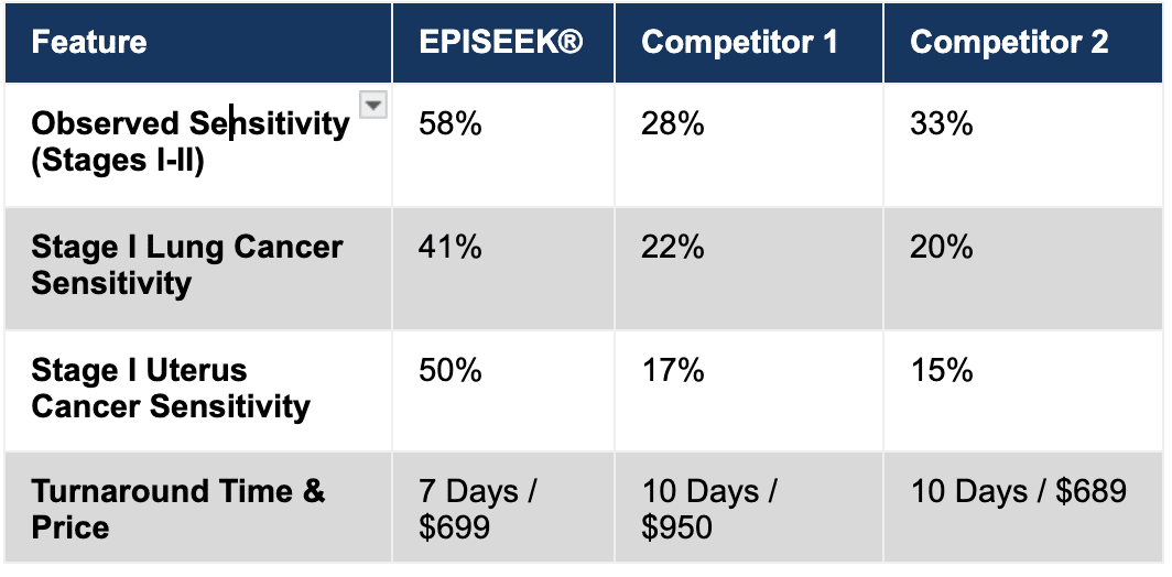 Precision Epigenomics Announces Unprecedented Early-Stage Sensitivity Data for EPISEEK® Multi-Cancer Early Detection Test