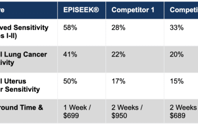 Precision Epigenomics Announces Unprecedented Early-Stage Sensitivity Data for EPISEEK® Multi-Cancer Early Detection Test
