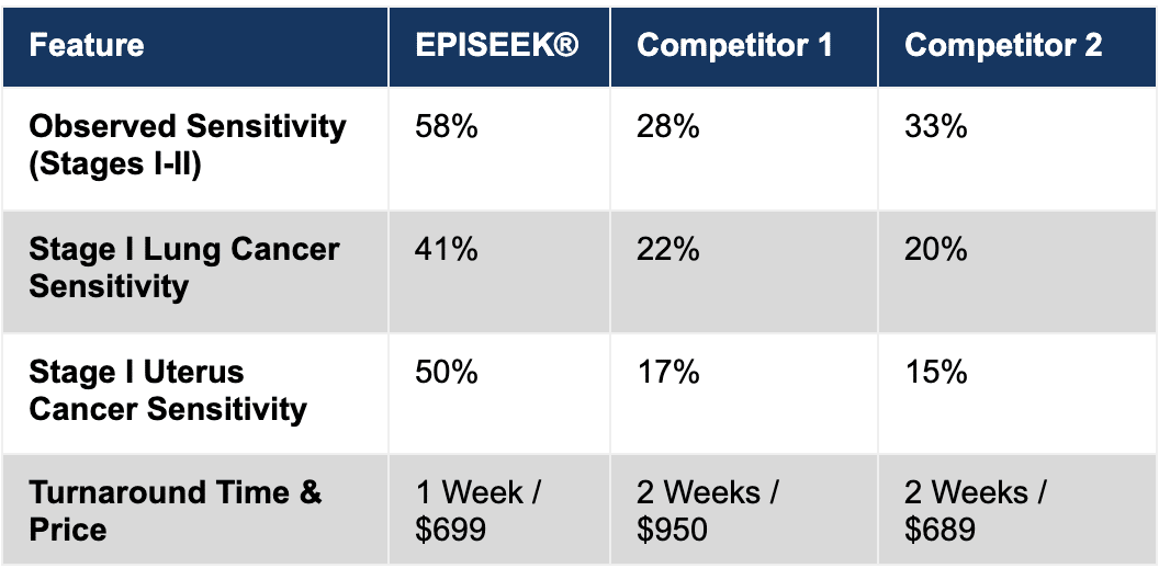Precision Epigenomics Announces Unprecedented Early-Stage Sensitivity Data for EPISEEK® Multi-Cancer Early Detection Test